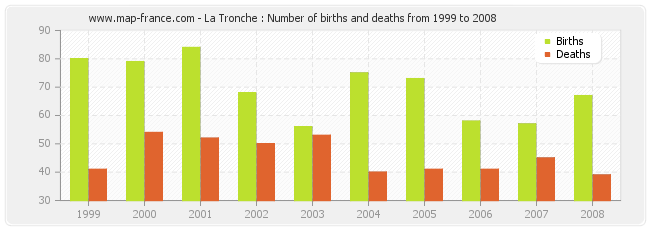 La Tronche : Number of births and deaths from 1999 to 2008